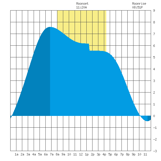 Ediz Hook tide chart for Thursday, December 23, 2021