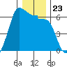 Ediz Hook tide chart for Thursday, December 23, 2021