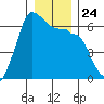 Ediz Hook tide chart for Friday, December 24, 2021