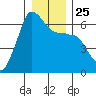 Ediz Hook tide chart for Saturday, December 25, 2021