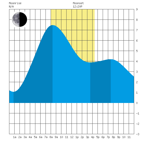 Ediz Hook tide chart for Sunday, December 26, 2021