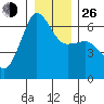 Ediz Hook tide chart for Sunday, December 26, 2021