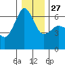 Ediz Hook tide chart for Monday, December 27, 2021
