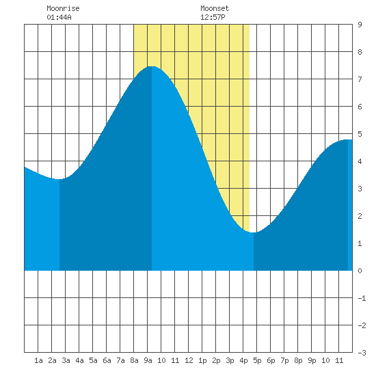 Ediz Hook tide chart for Tuesday, December 28, 2021