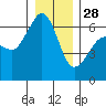Ediz Hook tide chart for Tuesday, December 28, 2021