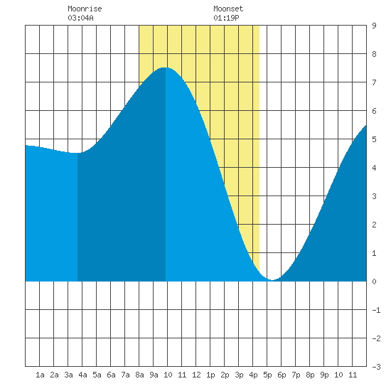 Ediz Hook tide chart for Wednesday, December 29, 2021