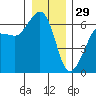 Ediz Hook tide chart for Wednesday, December 29, 2021