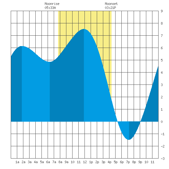 Ediz Hook tide chart for Thursday, December 2, 2021