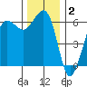 Ediz Hook tide chart for Thursday, December 2, 2021