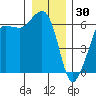 Ediz Hook tide chart for Thursday, December 30, 2021