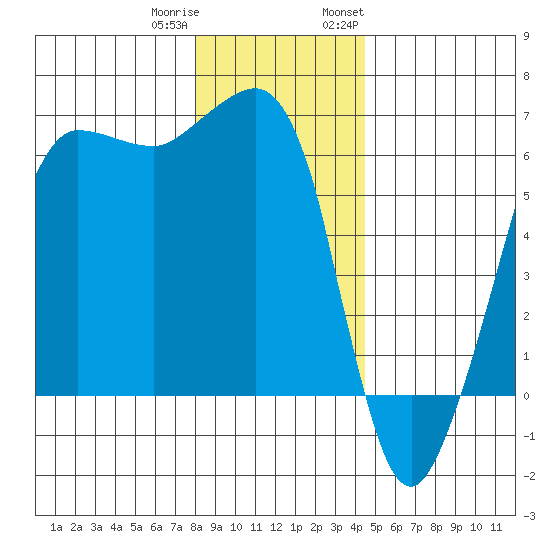 Ediz Hook tide chart for Friday, December 31, 2021