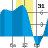 Ediz Hook tide chart for Friday, December 31, 2021