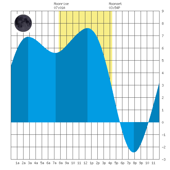 Ediz Hook tide chart for Friday, December 3, 2021