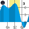 Ediz Hook tide chart for Friday, December 3, 2021