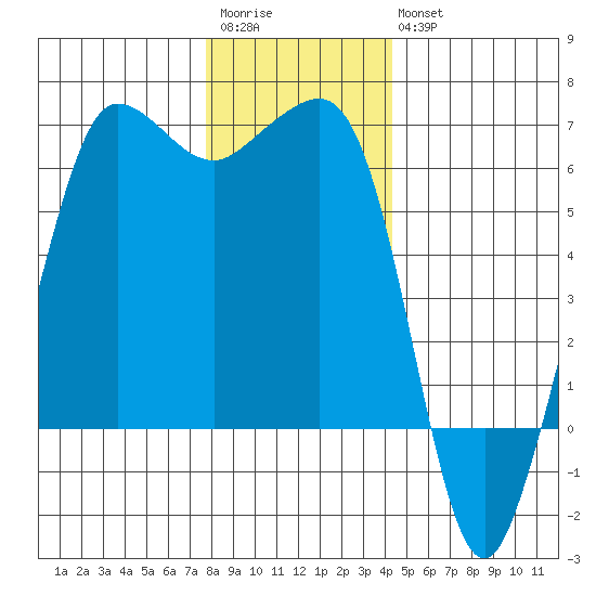 Ediz Hook tide chart for Saturday, December 4, 2021