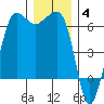 Ediz Hook tide chart for Saturday, December 4, 2021
