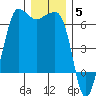 Ediz Hook tide chart for Sunday, December 5, 2021