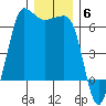 Ediz Hook tide chart for Monday, December 6, 2021