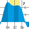 Ediz Hook tide chart for Tuesday, December 7, 2021