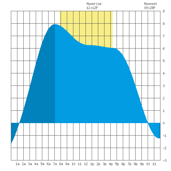 Ediz Hook tide chart for Wednesday, December 8, 2021