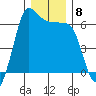 Ediz Hook tide chart for Wednesday, December 8, 2021