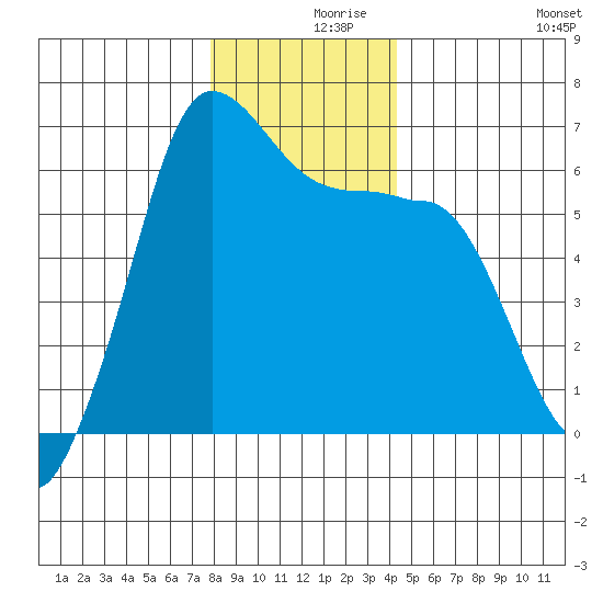 Ediz Hook tide chart for Thursday, December 9, 2021