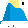 Ediz Hook tide chart for Thursday, December 9, 2021