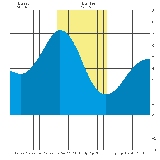 Ediz Hook tide chart for Monday, January 10, 2022