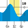 Ediz Hook tide chart for Monday, January 10, 2022