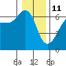 Ediz Hook tide chart for Tuesday, January 11, 2022