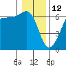 Ediz Hook tide chart for Wednesday, January 12, 2022