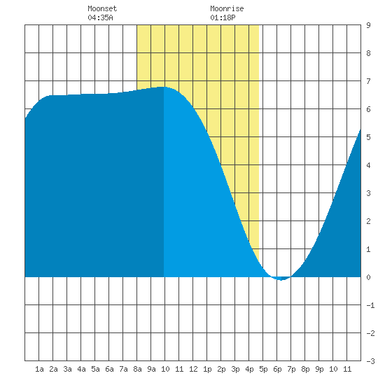 Ediz Hook tide chart for Thursday, January 13, 2022
