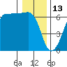 Ediz Hook tide chart for Thursday, January 13, 2022