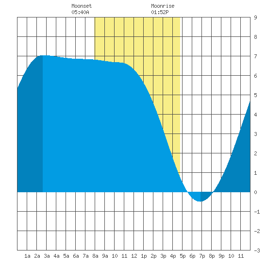 Ediz Hook tide chart for Friday, January 14, 2022