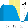 Ediz Hook tide chart for Friday, January 14, 2022