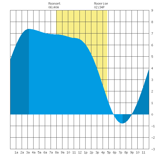 Ediz Hook tide chart for Saturday, January 15, 2022