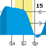 Ediz Hook tide chart for Saturday, January 15, 2022