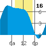 Ediz Hook tide chart for Sunday, January 16, 2022