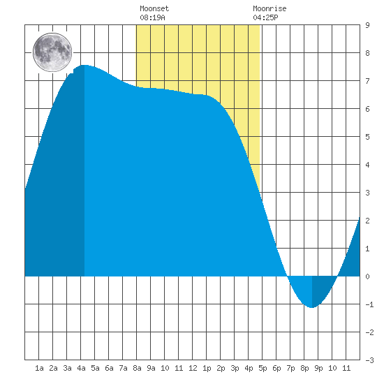 Ediz Hook tide chart for Monday, January 17, 2022