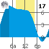 Ediz Hook tide chart for Monday, January 17, 2022