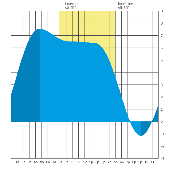 Ediz Hook tide chart for Tuesday, January 18, 2022