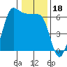 Ediz Hook tide chart for Tuesday, January 18, 2022