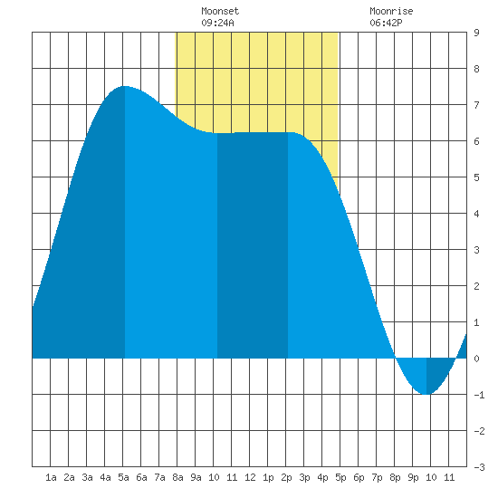 Ediz Hook tide chart for Wednesday, January 19, 2022
