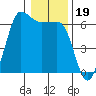 Ediz Hook tide chart for Wednesday, January 19, 2022