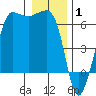 Ediz Hook tide chart for Saturday, January 1, 2022