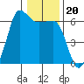 Ediz Hook tide chart for Thursday, January 20, 2022