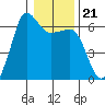 Ediz Hook tide chart for Friday, January 21, 2022