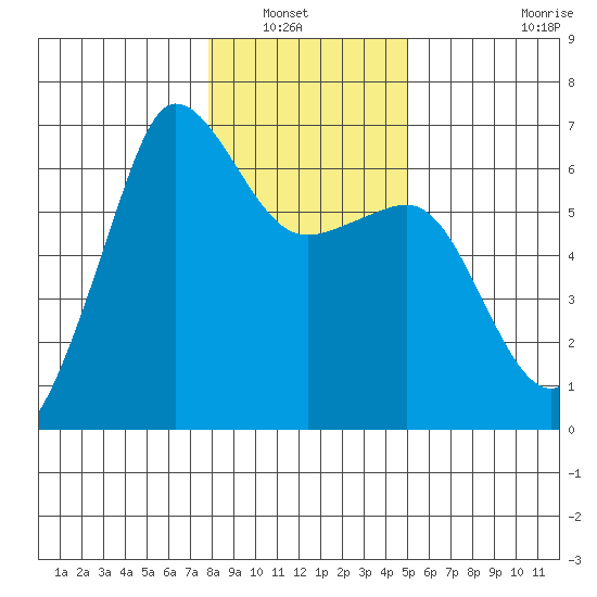 Ediz Hook tide chart for Saturday, January 22, 2022