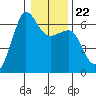 Ediz Hook tide chart for Saturday, January 22, 2022