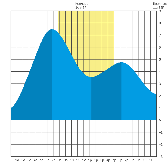 Ediz Hook tide chart for Sunday, January 23, 2022